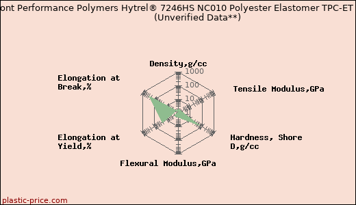 DuPont Performance Polymers Hytrel® 7246HS NC010 Polyester Elastomer TPC-ET                      (Unverified Data**)