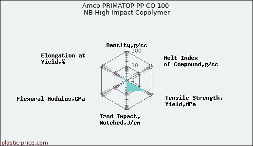 Amco PRIMATOP PP CO 100 NB High Impact Copolymer