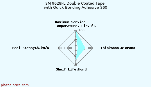 3M 9628FL Double Coated Tape with Quick Bonding Adhesive 360