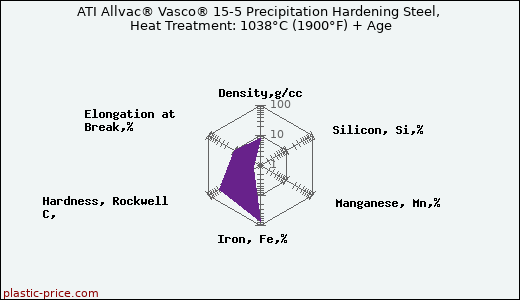 ATI Allvac® Vasco® 15-5 Precipitation Hardening Steel, Heat Treatment: 1038°C (1900°F) + Age