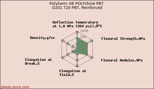 Polykemi AB POLYshine PBT D201 T20 PBT, Reinforced