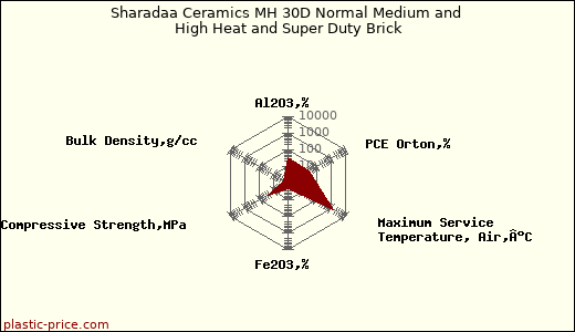 Sharadaa Ceramics MH 30D Normal Medium and High Heat and Super Duty Brick