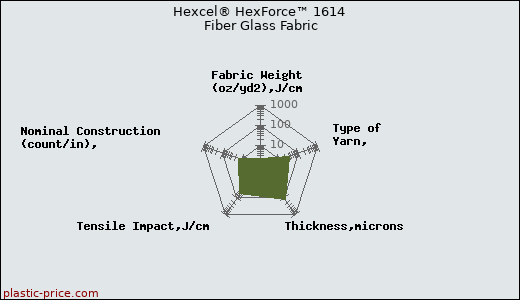 Hexcel® HexForce™ 1614 Fiber Glass Fabric