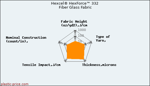 Hexcel® HexForce™ 332 Fiber Glass Fabric