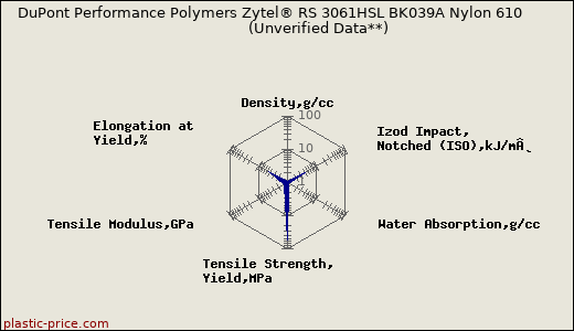 DuPont Performance Polymers Zytel® RS 3061HSL BK039A Nylon 610                      (Unverified Data**)