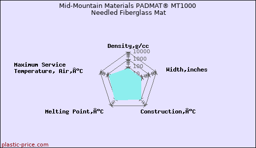 Mid-Mountain Materials PADMAT® MT1000 Needled Fiberglass Mat