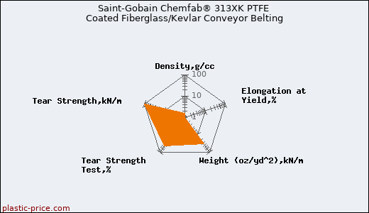 Saint-Gobain Chemfab® 313XK PTFE Coated Fiberglass/Kevlar Conveyor Belting
