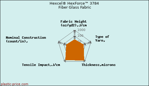 Hexcel® HexForce™ 3784 Fiber Glass Fabric