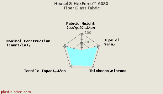 Hexcel® HexForce™ 6080 Fiber Glass Fabric