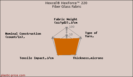 Hexcel® HexForce™ 220 Fiber Glass Fabric