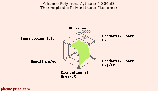 Alliance Polymers Zythane™ 3045D Thermoplastic Polyurethane Elastomer