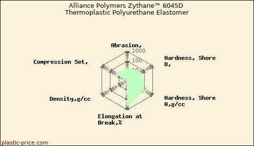 Alliance Polymers Zythane™ 6045D Thermoplastic Polyurethane Elastomer