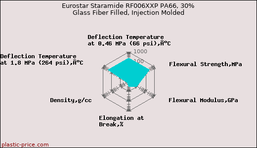 Eurostar Staramide RF006XXP PA66, 30% Glass Fiber Filled, Injection Molded