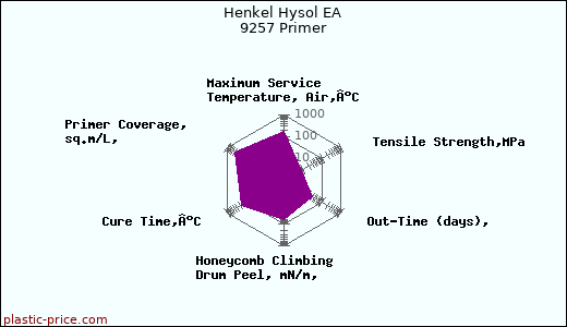 Henkel Hysol EA 9257 Primer
