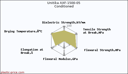 Unitika AXF-1500-05 Conditioned