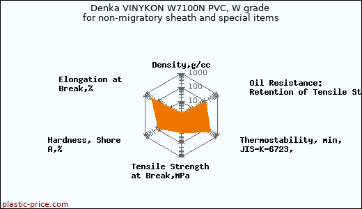 Denka VINYKON W7100N PVC, W grade for non-migratory sheath and special items