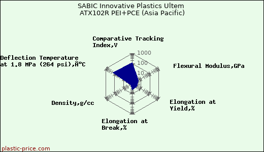 SABIC Innovative Plastics Ultem ATX102R PEI+PCE (Asia Pacific)