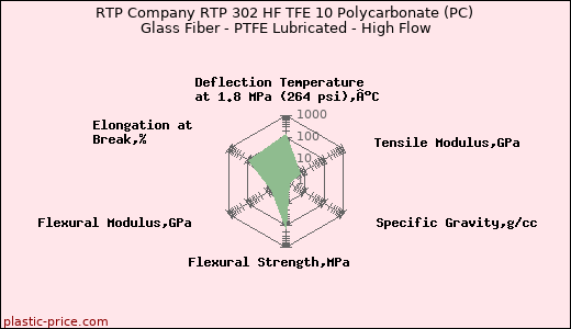 RTP Company RTP 302 HF TFE 10 Polycarbonate (PC) Glass Fiber - PTFE Lubricated - High Flow