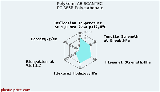 Polykemi AB SCANTEC PC S85R Polycarbonate