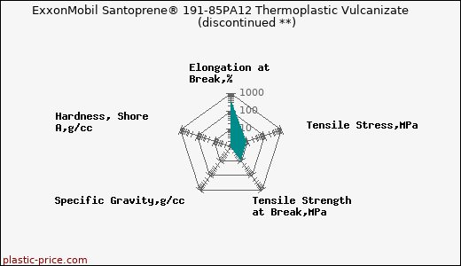 ExxonMobil Santoprene® 191-85PA12 Thermoplastic Vulcanizate               (discontinued **)