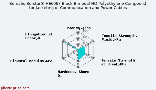 Borealis Borstar® HE6067 Black Bimodal HD Polyethylene Compound for Jacketing of Communication and Power Cables