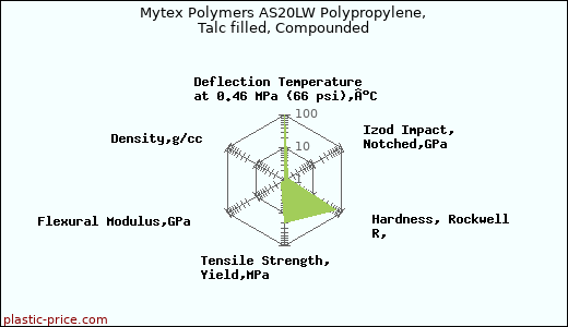 Mytex Polymers AS20LW Polypropylene, Talc filled, Compounded
