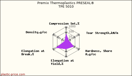 Premix Thermoplastics PRESEAL® TPE 5010