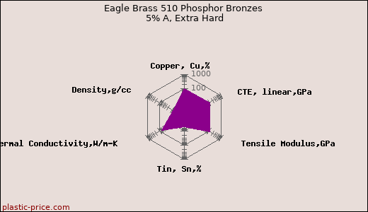Eagle Brass 510 Phosphor Bronzes 5% A, Extra Hard