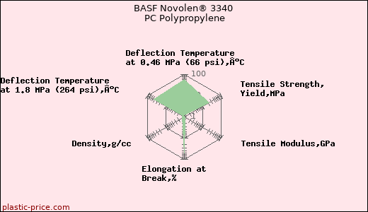 BASF Novolen® 3340 PC Polypropylene