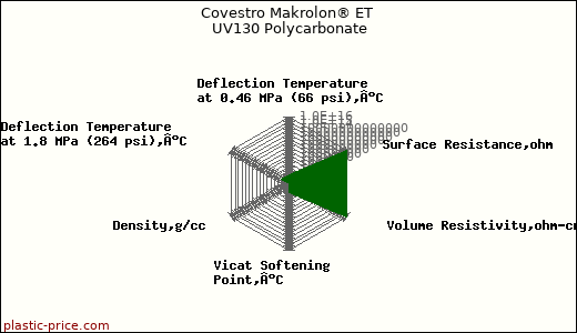 Covestro Makrolon® ET UV130 Polycarbonate