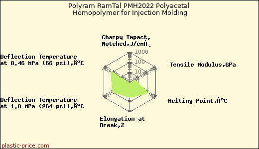 Polyram RamTal PMH2022 Polyacetal Homopolymer for Injection Molding