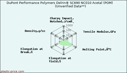 DuPont Performance Polymers Delrin® SC690 NC010 Acetal (POM)                      (Unverified Data**)