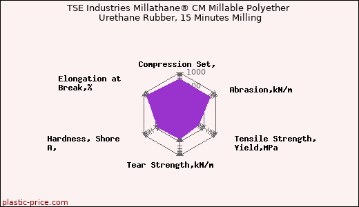 TSE Industries Millathane® CM Millable Polyether Urethane Rubber, 15 Minutes Milling