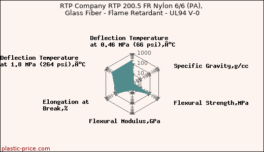 RTP Company RTP 200.5 FR Nylon 6/6 (PA), Glass Fiber - Flame Retardant - UL94 V-0