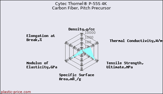 Cytec Thornel® P-55S 4K Carbon Fiber, Pitch Precursor