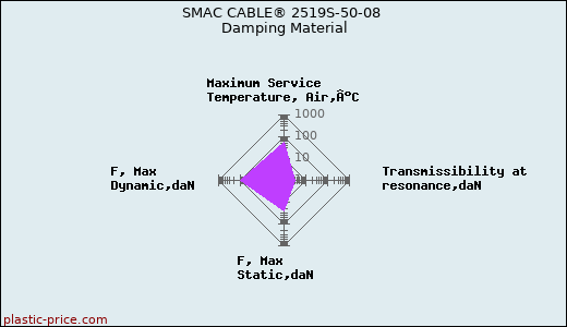 SMAC CABLE® 2519S-50-08 Damping Material