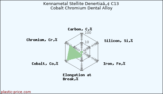 Kennametal Stellite Denertiaâ„¢ C13 Cobalt Chromium Dental Alloy