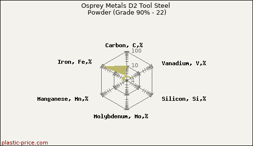 Osprey Metals D2 Tool Steel Powder (Grade 90% - 22)