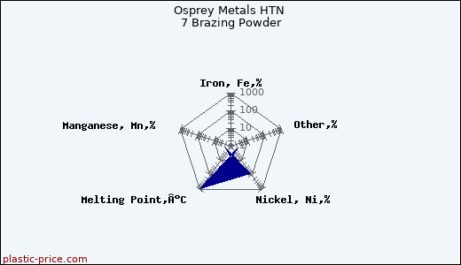 Osprey Metals HTN 7 Brazing Powder