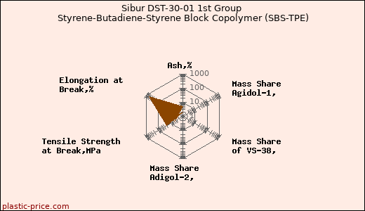 Sibur DST-30-01 1st Group Styrene-Butadiene-Styrene Block Copolymer (SBS-TPE)