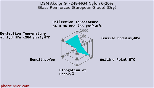 DSM Akulon® F249-HG4 Nylon 6-20% Glass Reinforced (European Grade) (Dry)
