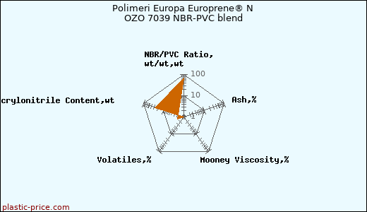Polimeri Europa Europrene® N OZO 7039 NBR-PVC blend