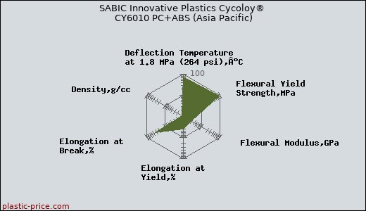 SABIC Innovative Plastics Cycoloy® CY6010 PC+ABS (Asia Pacific)
