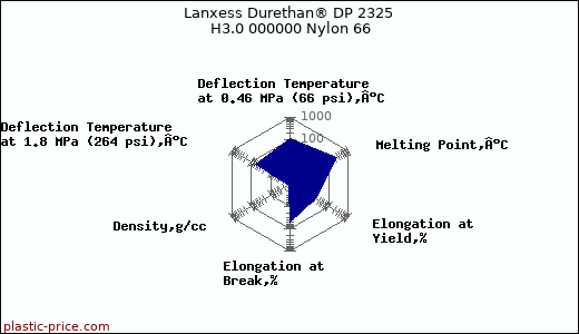 Lanxess Durethan® DP 2325 H3.0 000000 Nylon 66