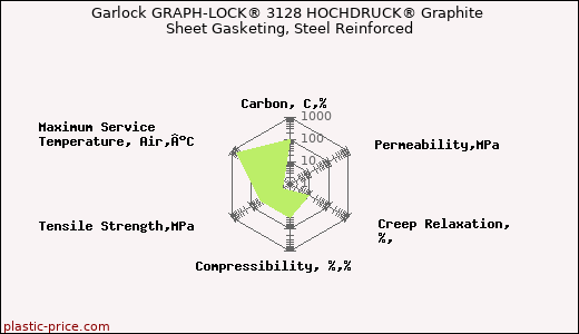 Garlock GRAPH-LOCK® 3128 HOCHDRUCK® Graphite Sheet Gasketing, Steel Reinforced