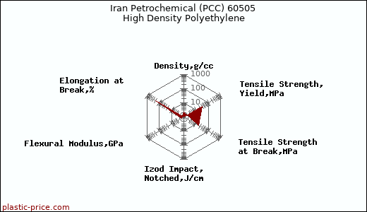 Iran Petrochemical (PCC) 60505 High Density Polyethylene