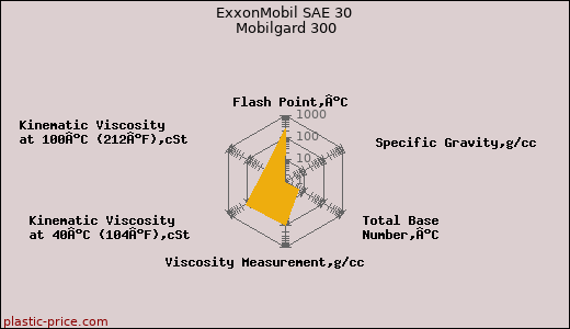 ExxonMobil SAE 30 Mobilgard 300