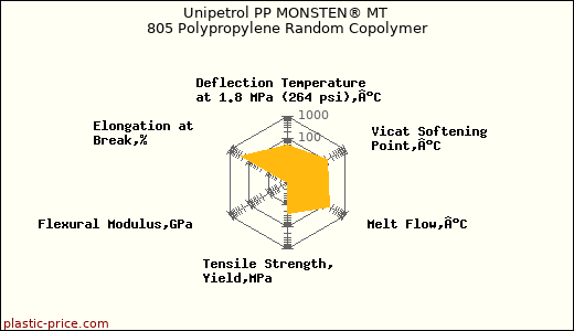 Unipetrol PP MONSTEN® MT 805 Polypropylene Random Copolymer