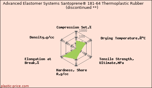 Advanced Elastomer Systems Santoprene® 181-64 Thermoplastic Rubber               (discontinued **)