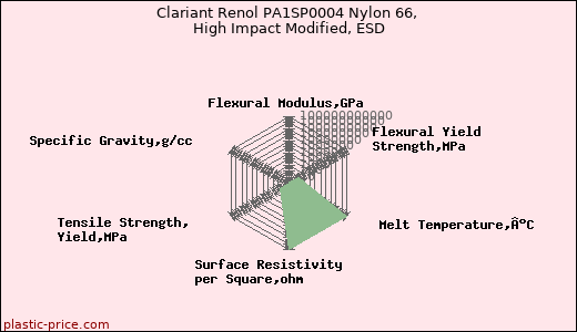 Clariant Renol PA1SP0004 Nylon 66, High Impact Modified, ESD